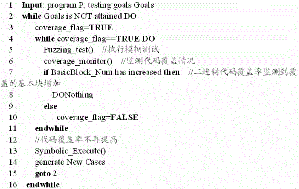 Binary oriented hybrid fuzzing method