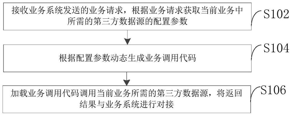 Business data docking method and device