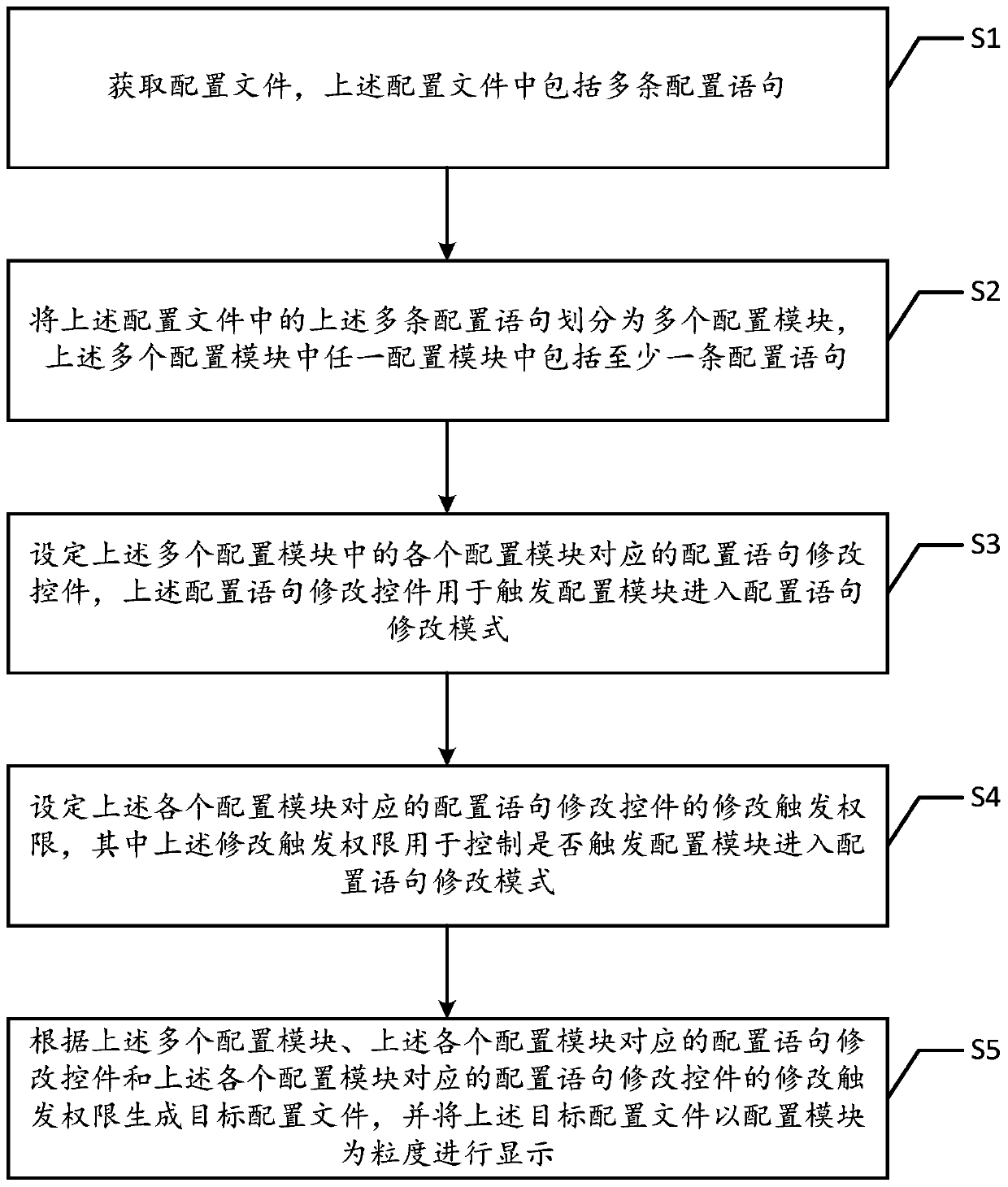 A configuration file configuration method and a related device