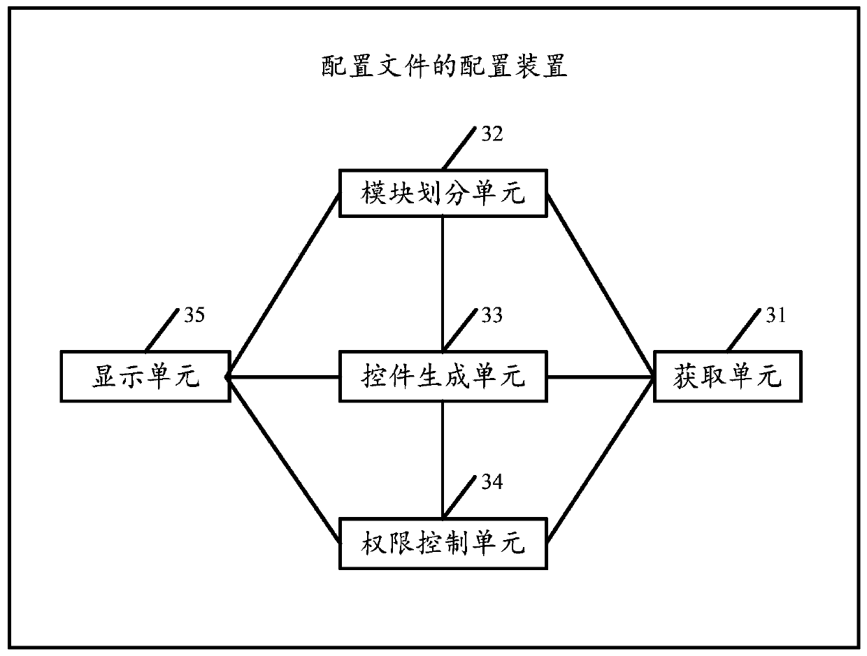 A configuration file configuration method and a related device