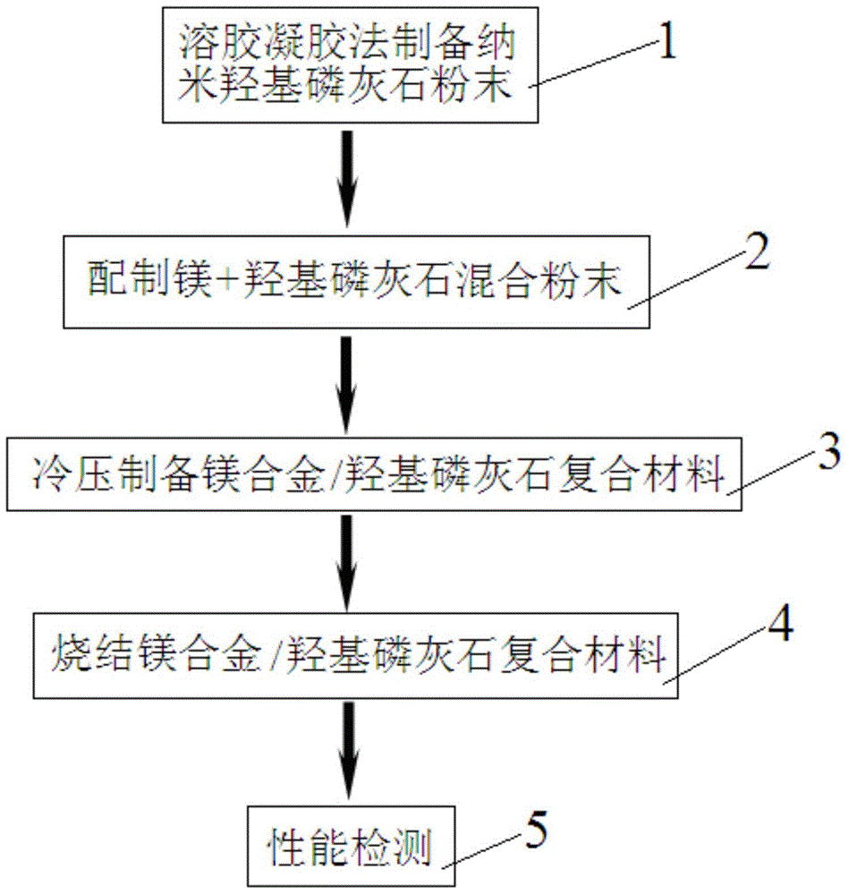 Preparation method of magnesium alloy/hydroxyapatite composite