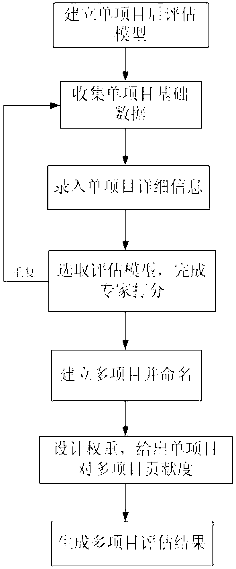 Post-evaluation method for science and technology projects of grid enterprise