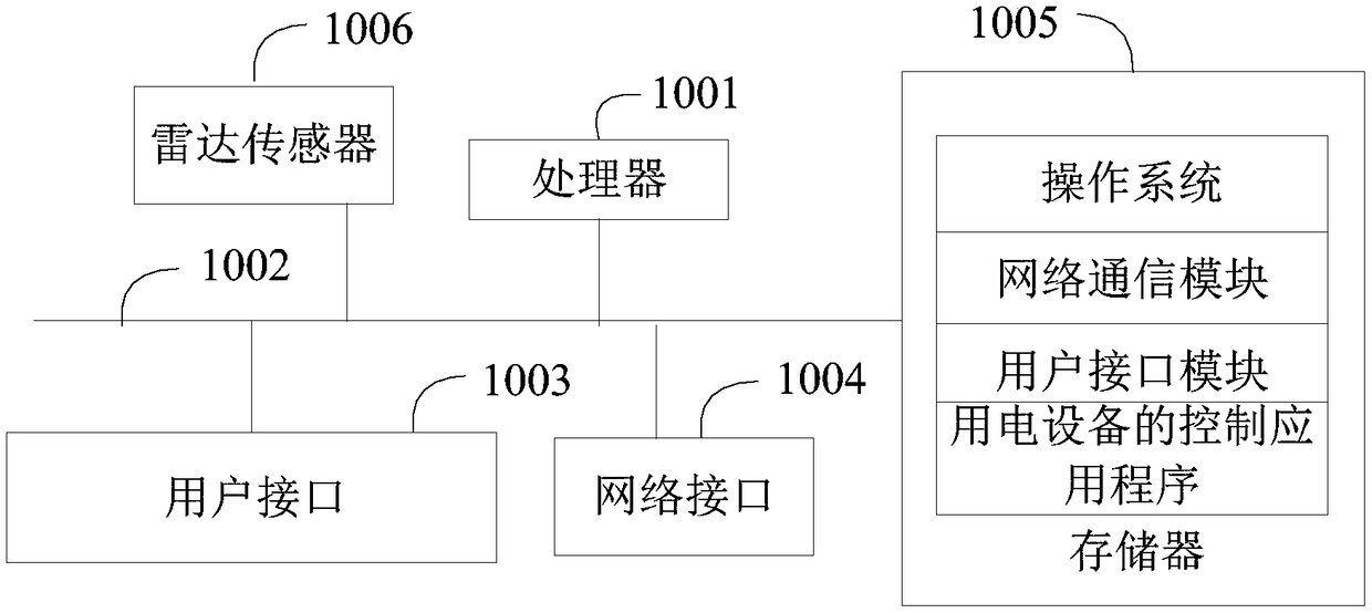 Power utilization equipment control method and device, power utilization equipment and readable storage medium