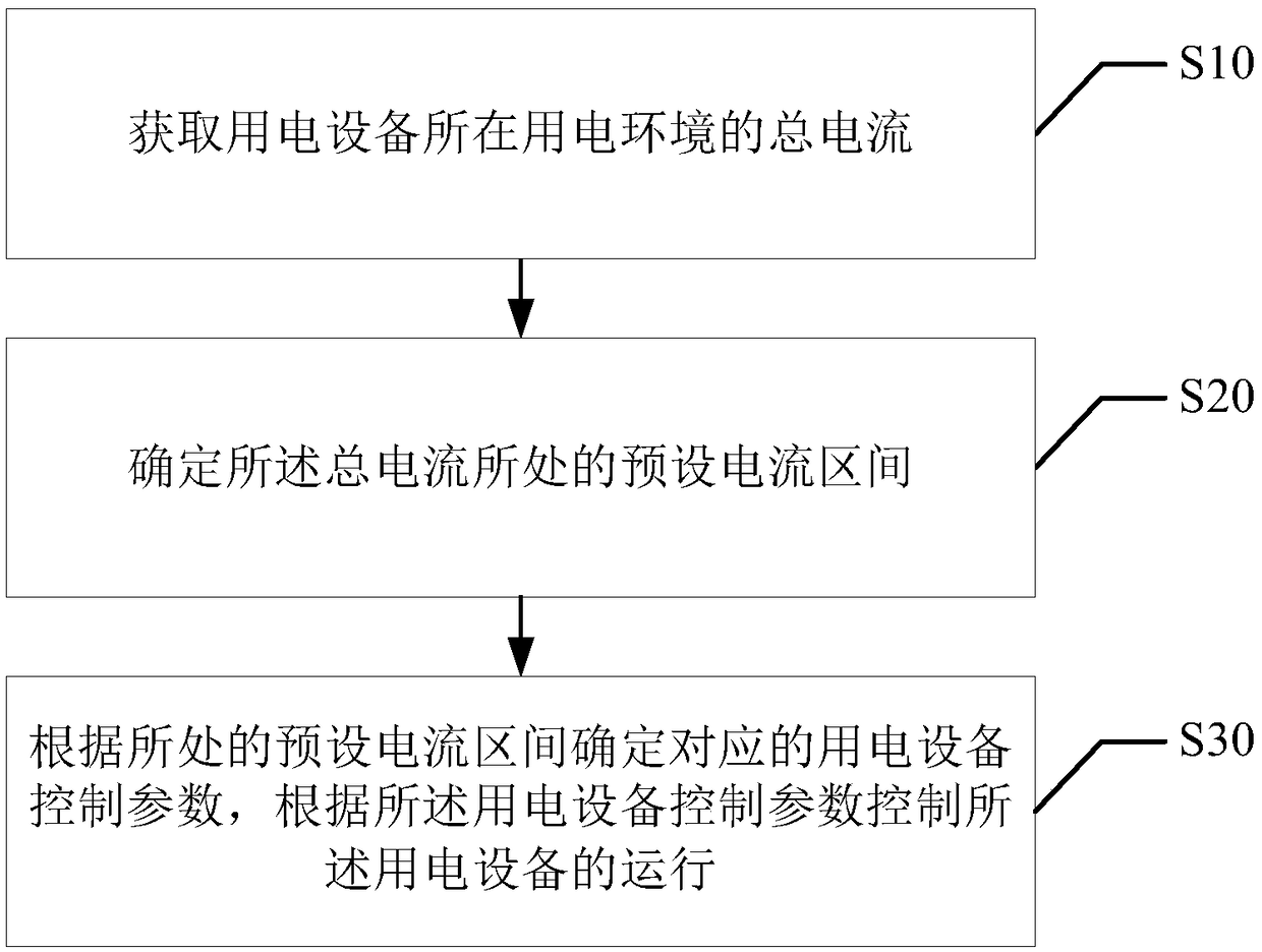 Power utilization equipment control method and device, power utilization equipment and readable storage medium