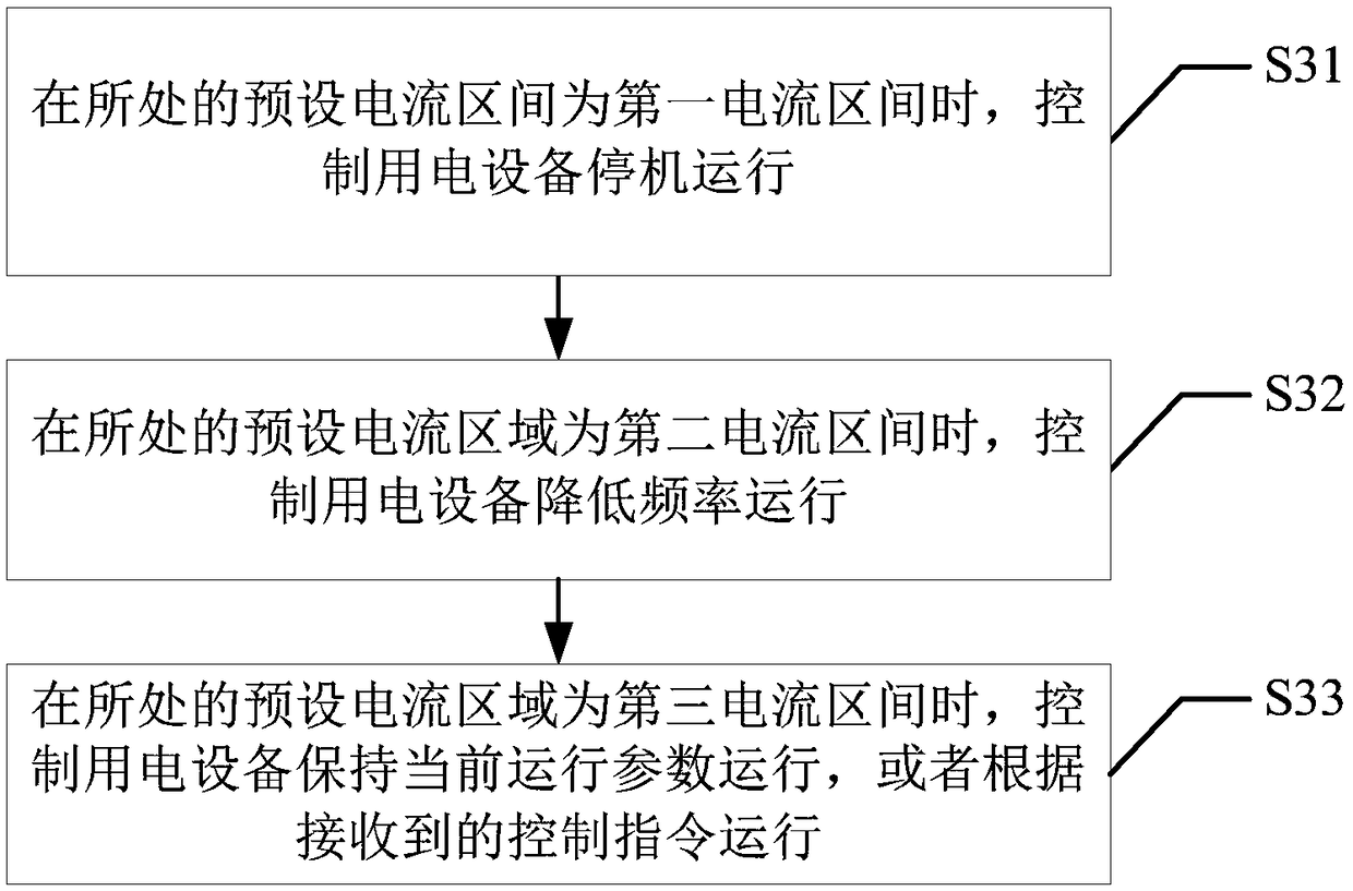 Power utilization equipment control method and device, power utilization equipment and readable storage medium