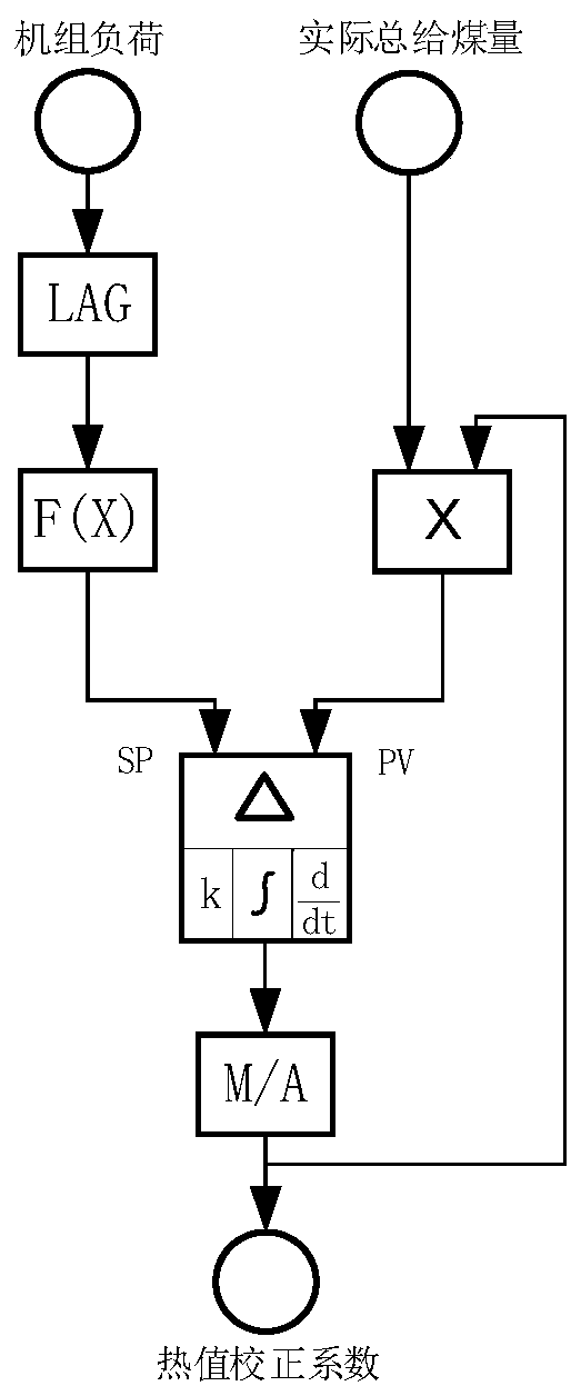 Unit plant control system and method based on real-time online analysis of coal quality