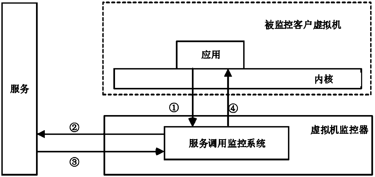 A service calling monitoring method and system in a virtual environment