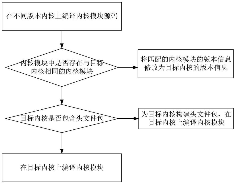 Method and system for compiling kernel module