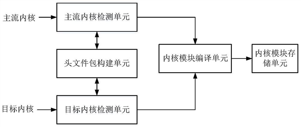 Method and system for compiling kernel module