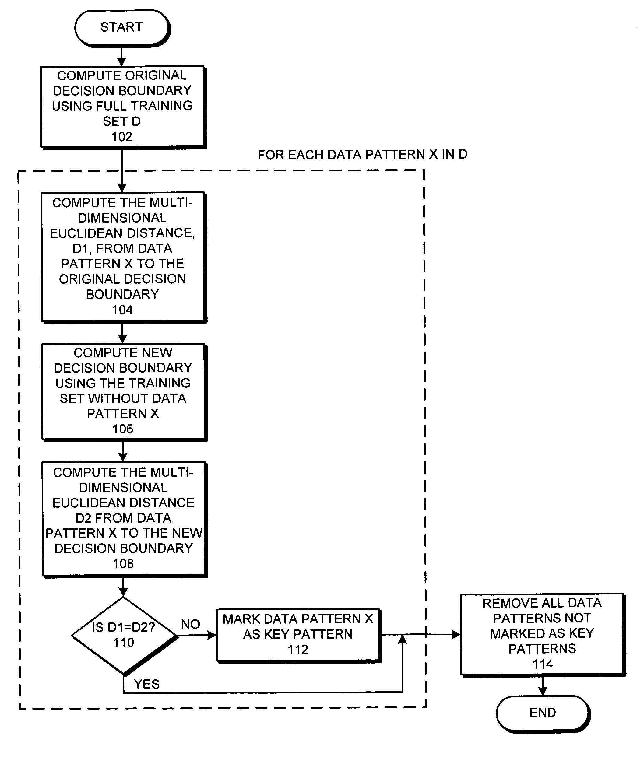 Reducing the size of a training set for classification