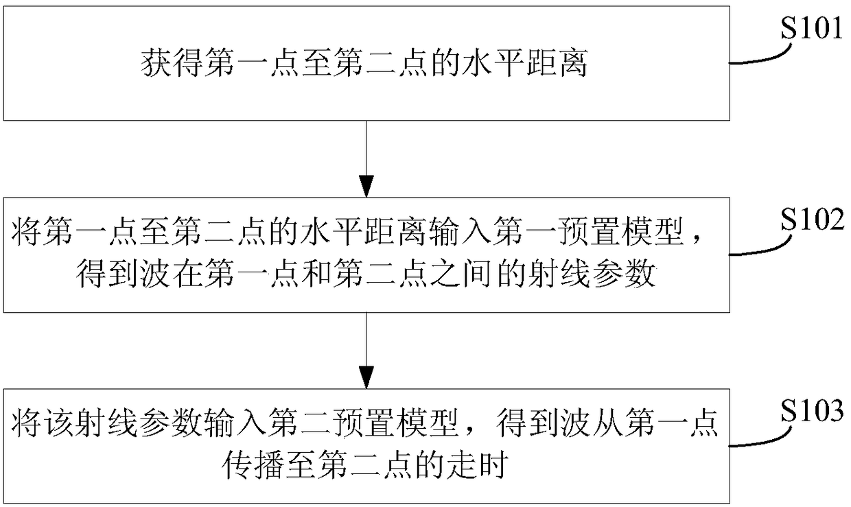 Wave travel time obtaining method and device, imaging method and device