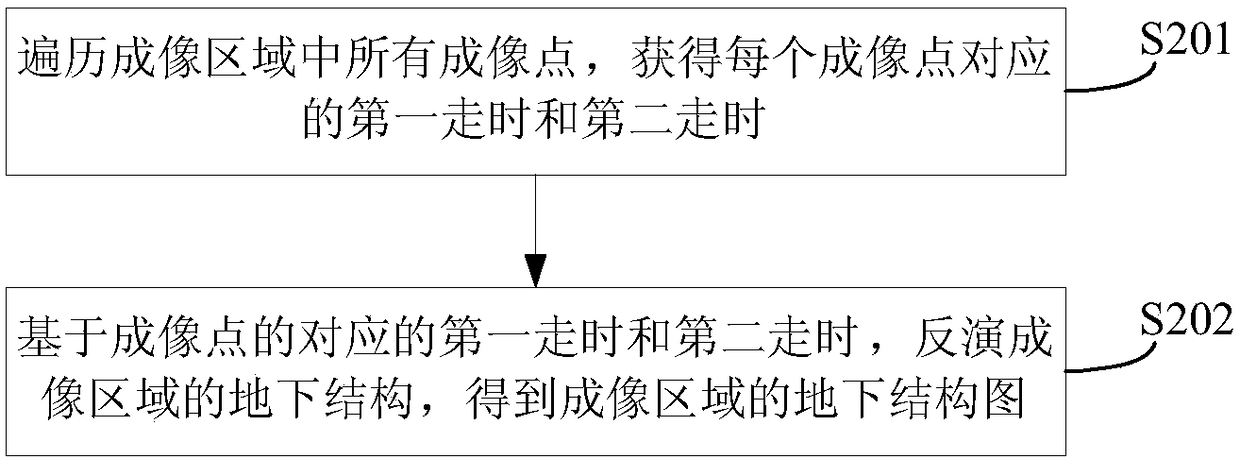 Wave travel time obtaining method and device, imaging method and device