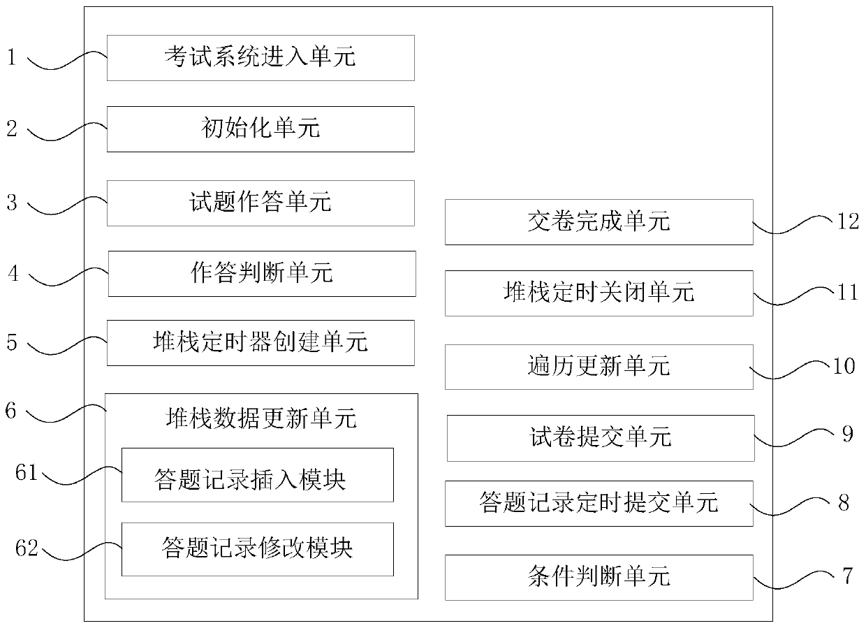 Method and device for submitting online examination data