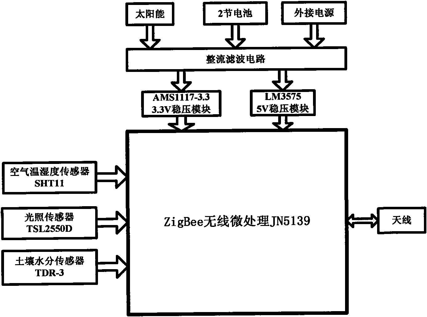 Greenhouse dripping and irrigating locale monitoring system based on wireless embedded technology