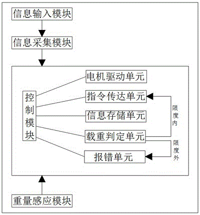 Dehydration system of washing machine