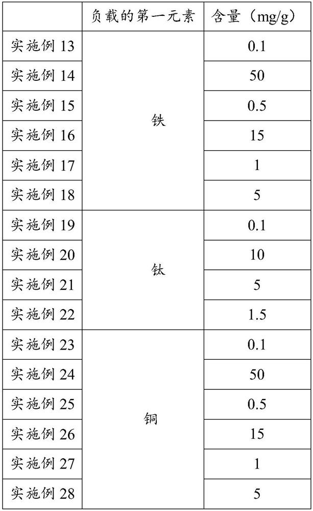 Substance for desulfurization as well as preparation method and application thereof