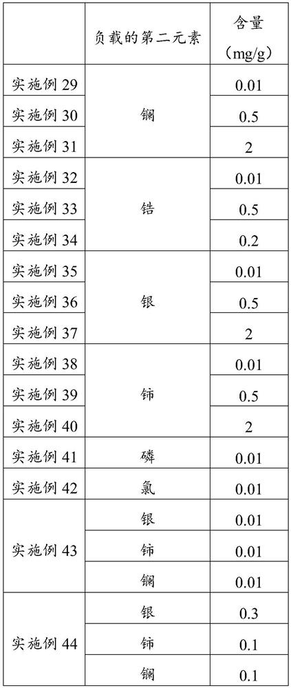 Substance for desulfurization as well as preparation method and application thereof