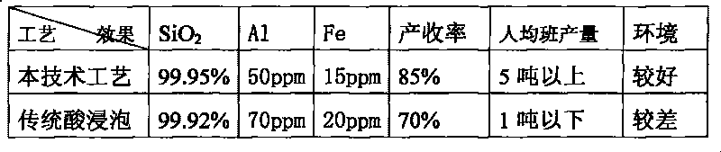 Autogenous grinding and impurity removing method of thermokalite in high-purity quartz sand production