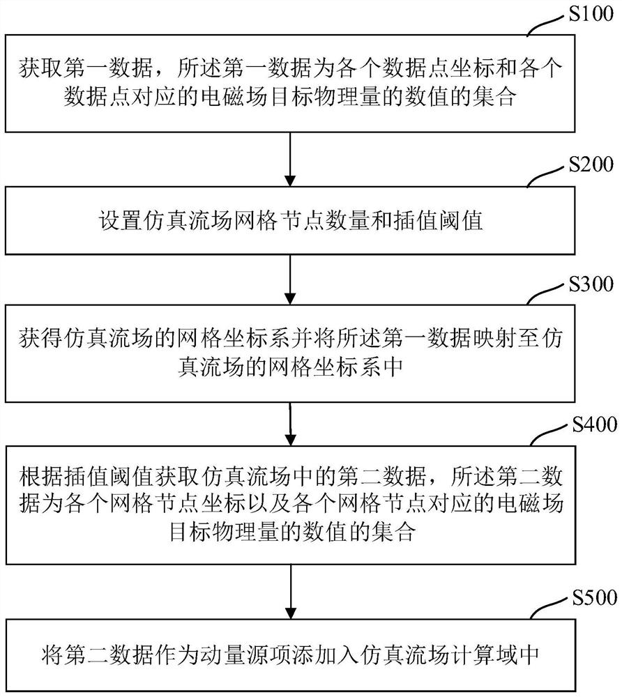 Coupling interface interaction method and system, simulation system, equipment and storage medium