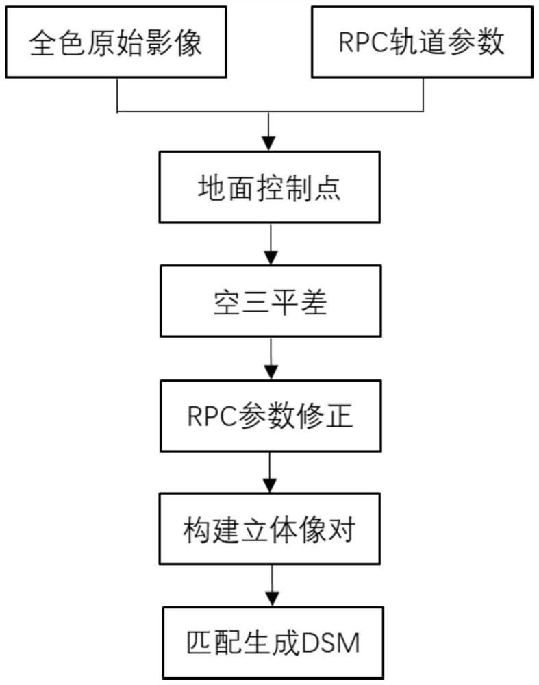 Vegetation height analysis method and system based on satellite remote sensing stereo imaging pair