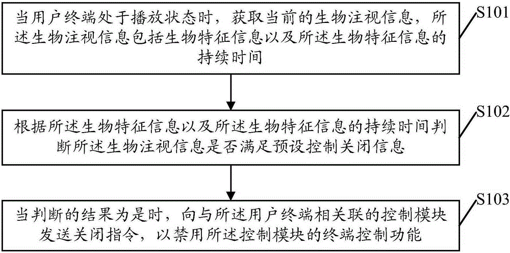 Terminal control method and terminal control device