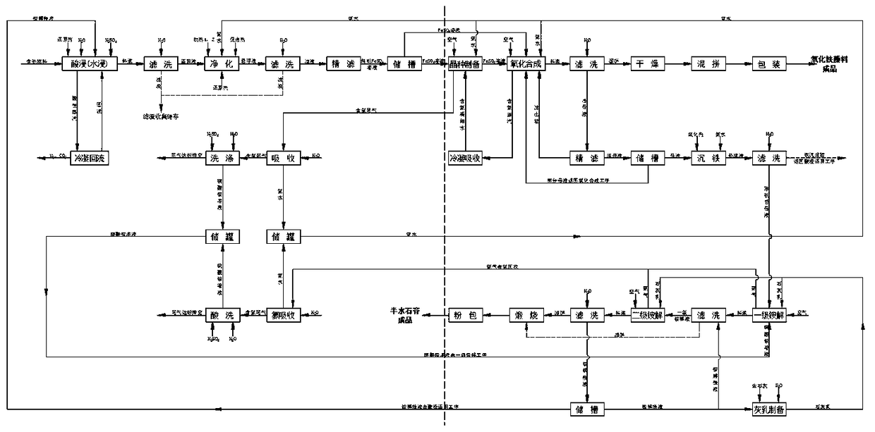 Process for harmlessly producing iron oxide red pigments by alkaline circulation method