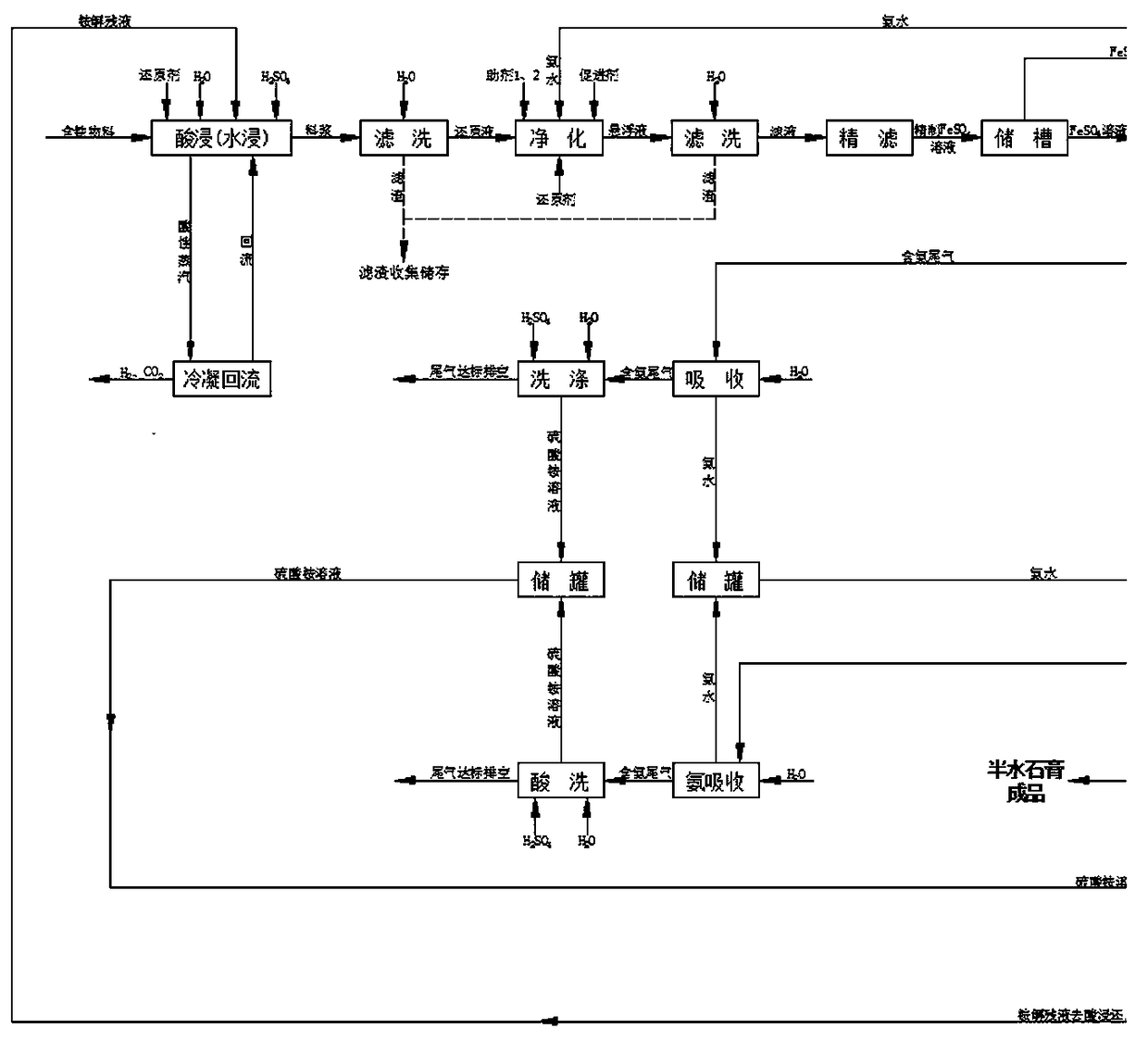 Process for harmlessly producing iron oxide red pigments by alkaline circulation method