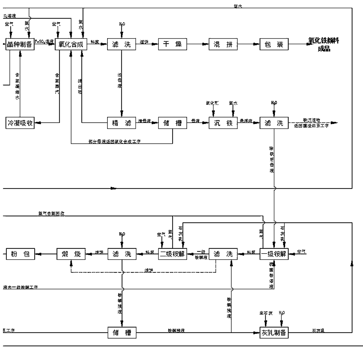 Process for harmlessly producing iron oxide red pigments by alkaline circulation method