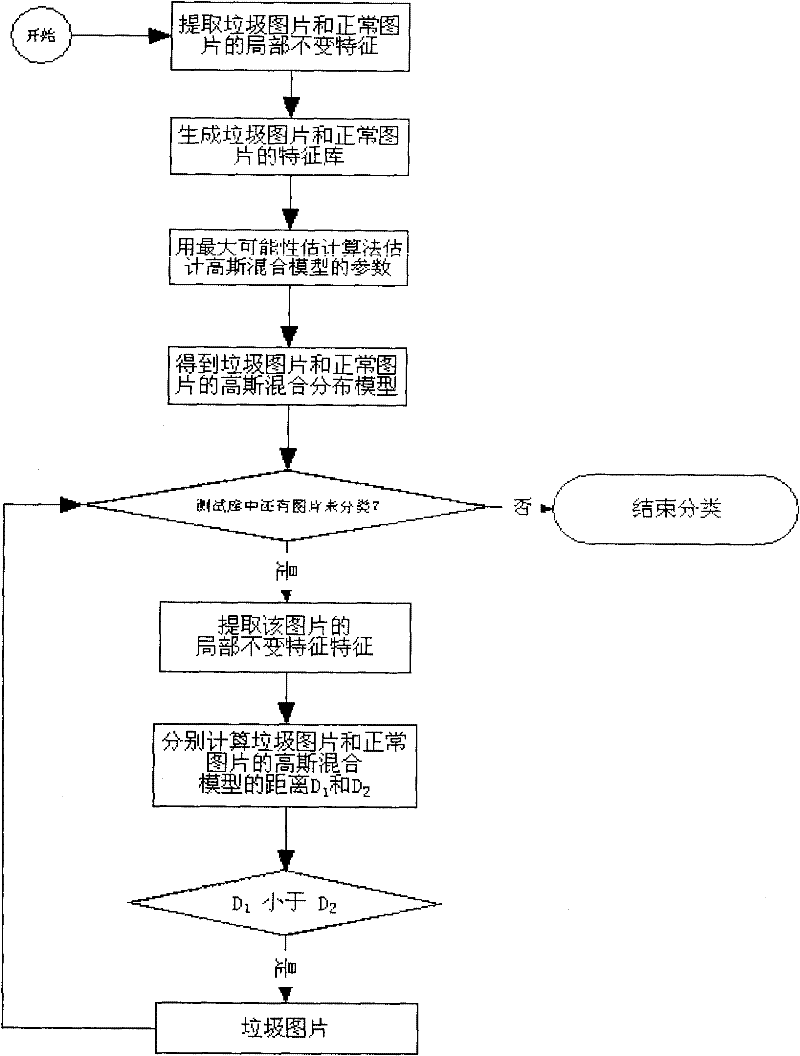 A Method for Detecting Image Spam Using Local Invariant Features of Images