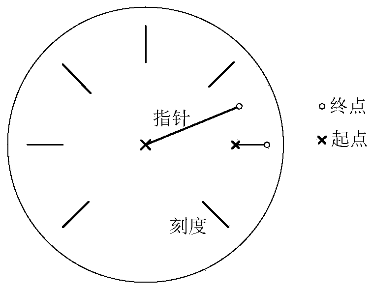 Pointer type instrument automatic reading method based on scale search