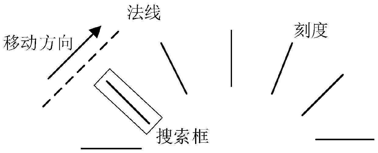 Pointer type instrument automatic reading method based on scale search