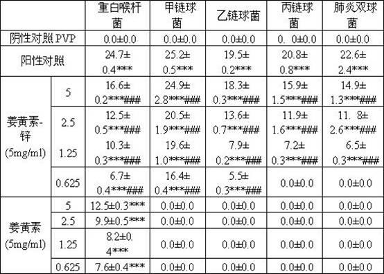 Application of curcumin-zinc compound in preparing health-care nursing product