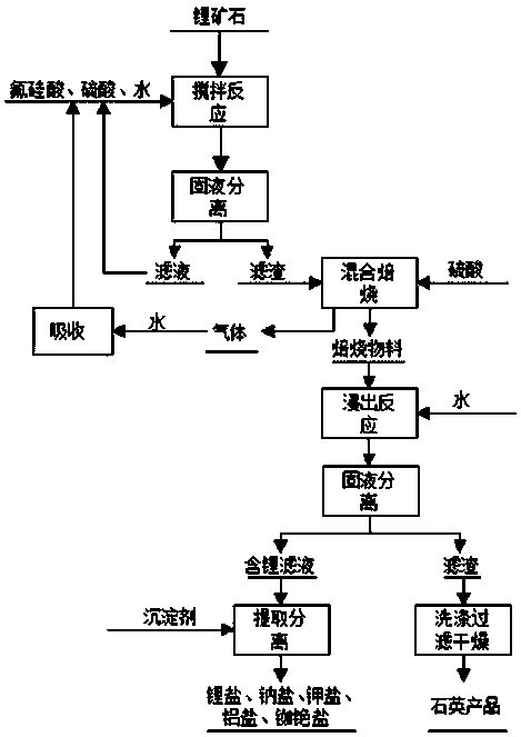 Comprehensive utilization method for directly extracting lithium by silicate-based lithium-containing ore acid process