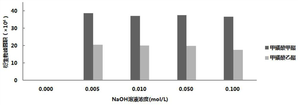 Determination of mesylate by derivatized hplc-uv method