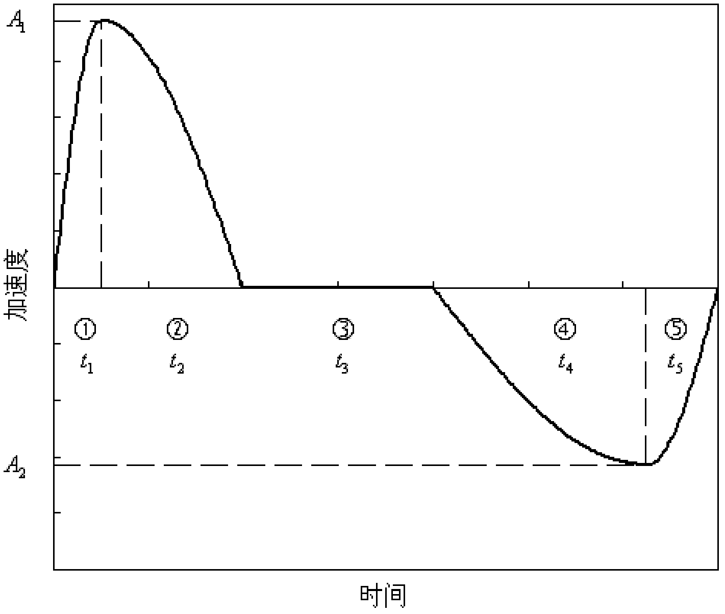 Servo-motor acceleration-deceleration control method for servo pressure machine