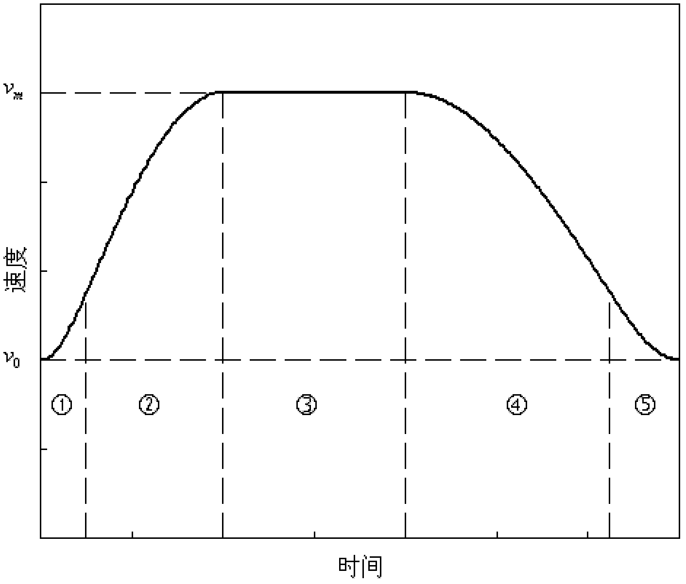 Servo-motor acceleration-deceleration control method for servo pressure machine