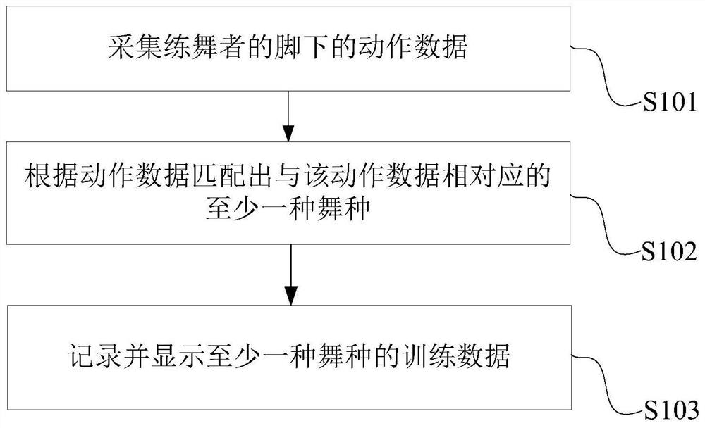 Intelligent exercise method based on international standard dance