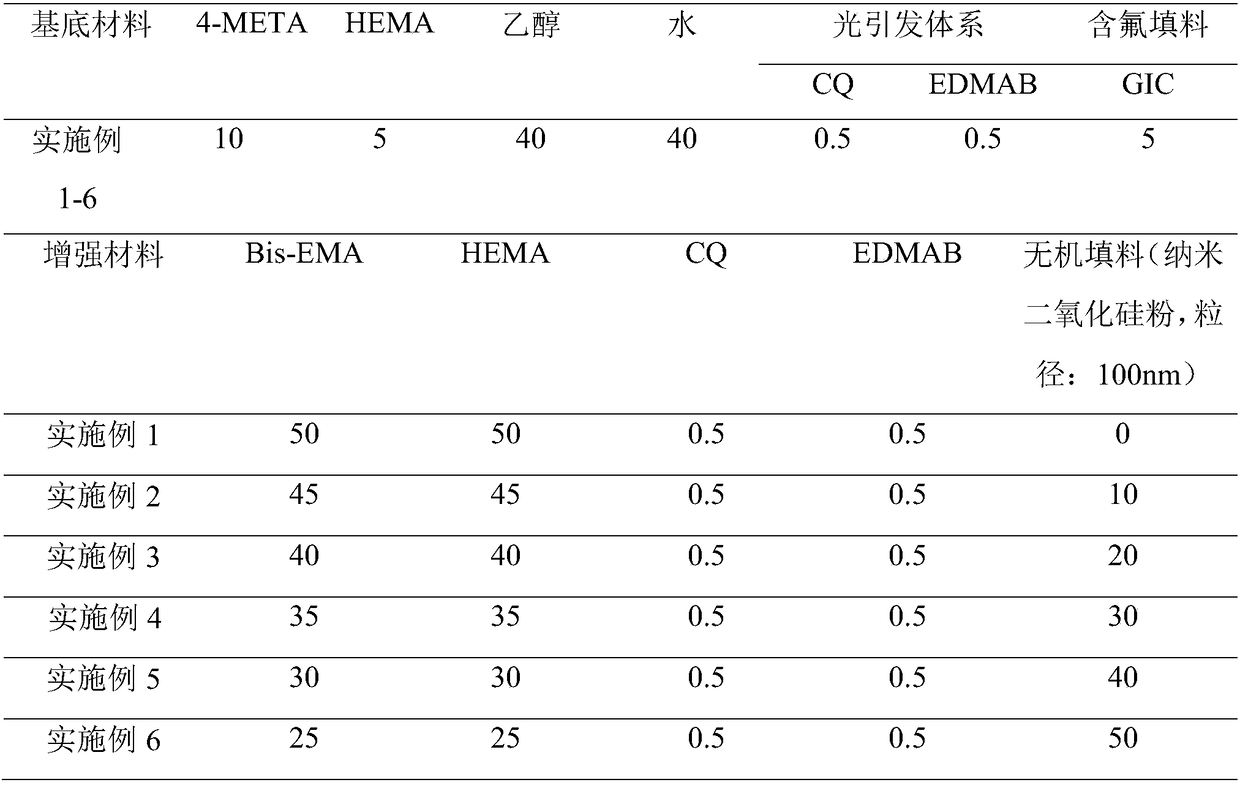 Root face protection material composition for dentistry