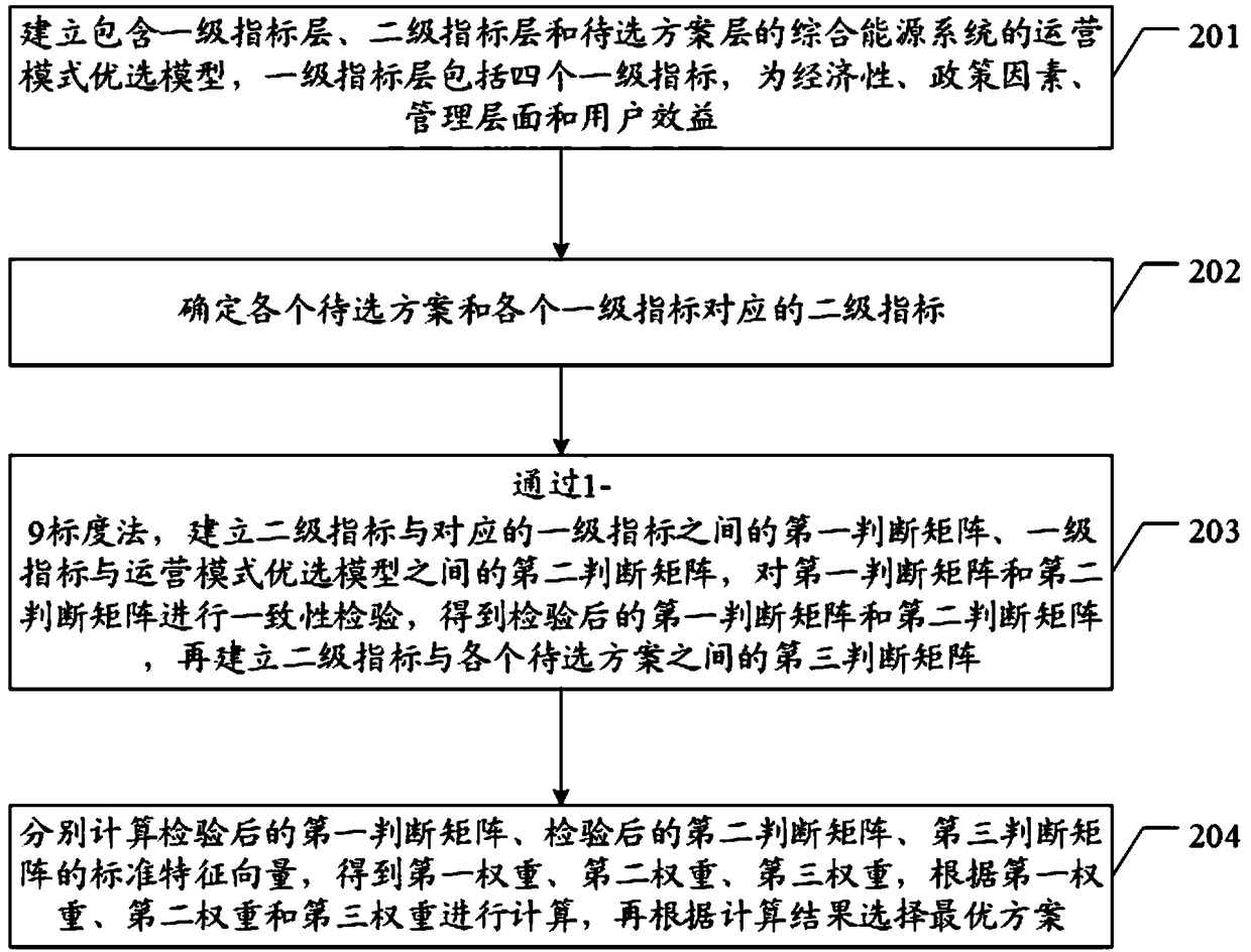 Method and devices of integrated-energy-system (IES) operation mode optimal-selection