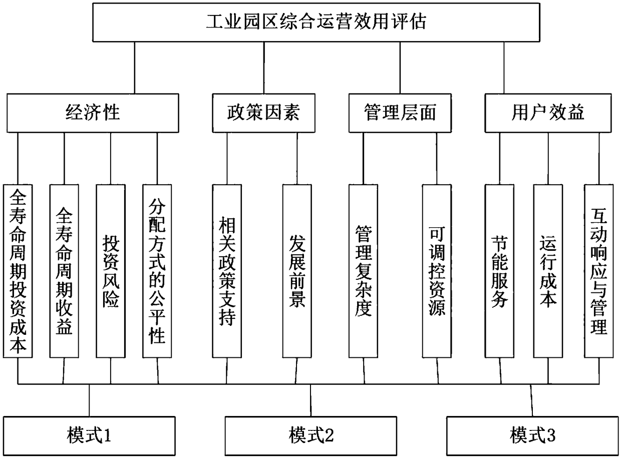 Method and devices of integrated-energy-system (IES) operation mode optimal-selection