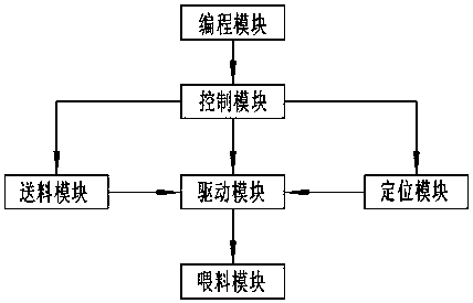 Automatic feeding system for mobile phone processing