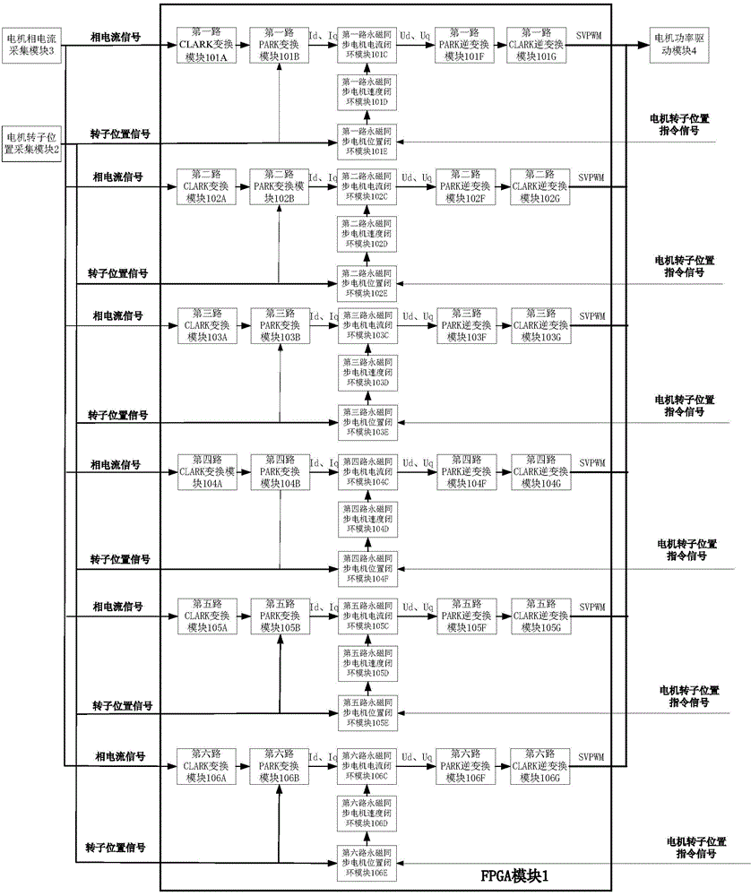 Multi-path permanent magnet synchronous motor control circuit based on FPGA chip