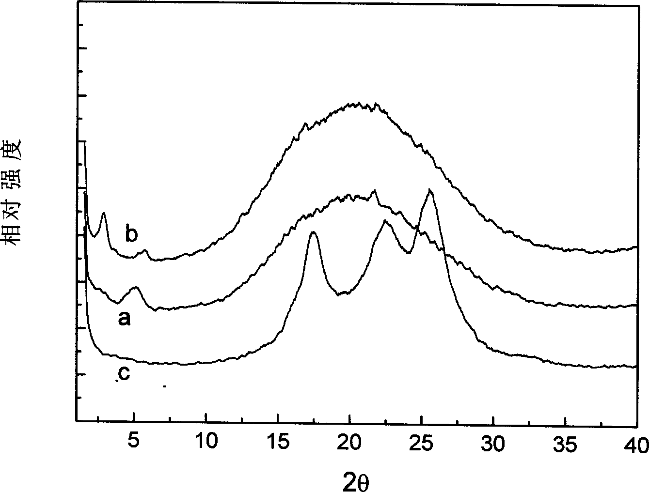 Preparation process for nano composite of polyester / clay