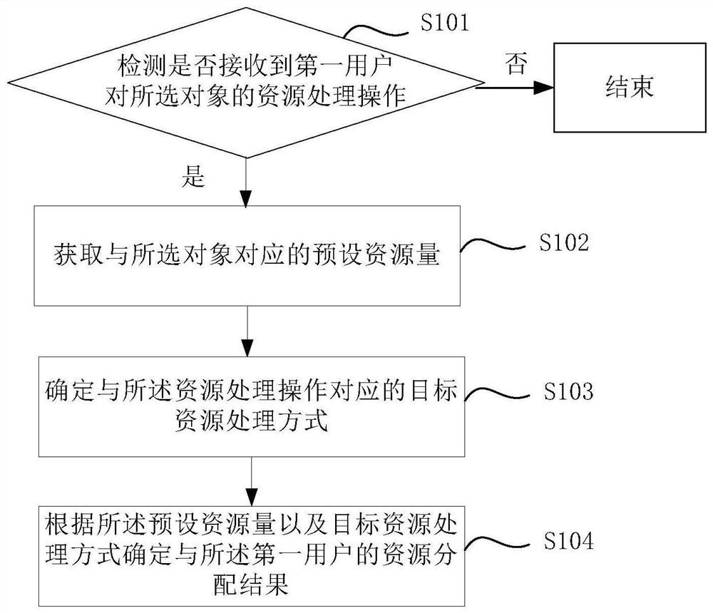 A method and device for online and offline shopping consumption data settlement processing