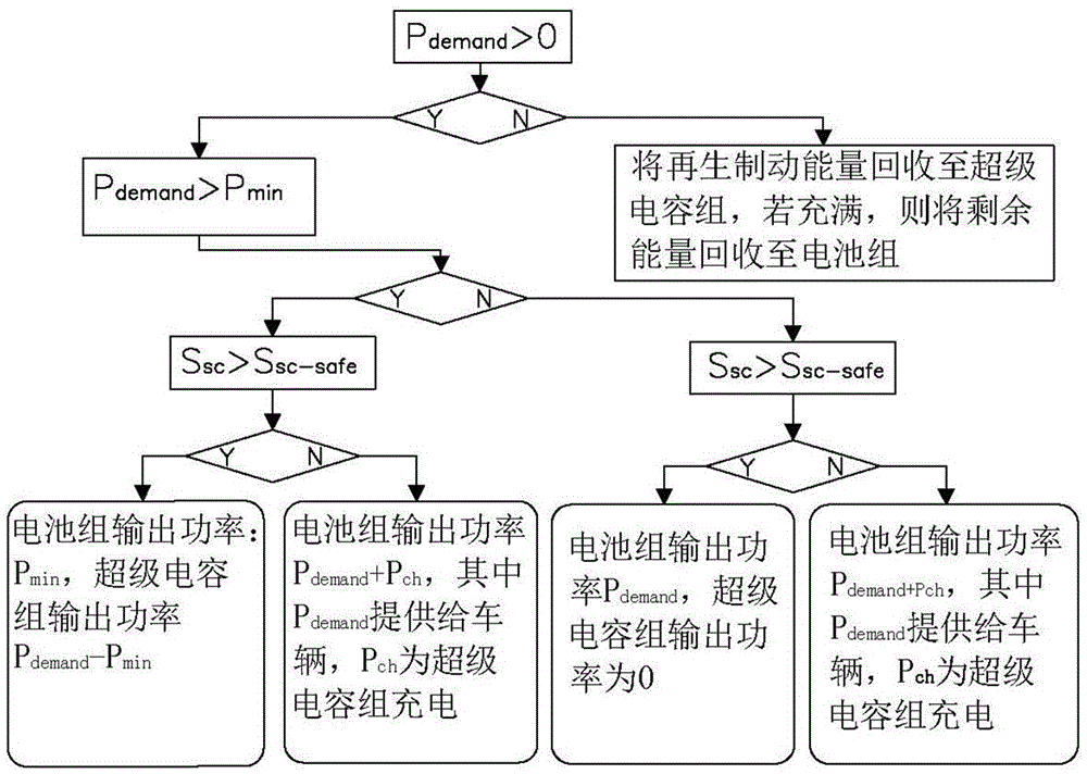 Energy management method of vehicle composite energy storage system