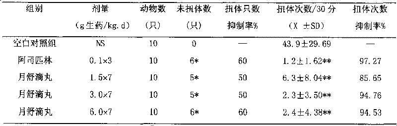 Method for preparing Yueshu dripping pills to treat dysmenorrhea