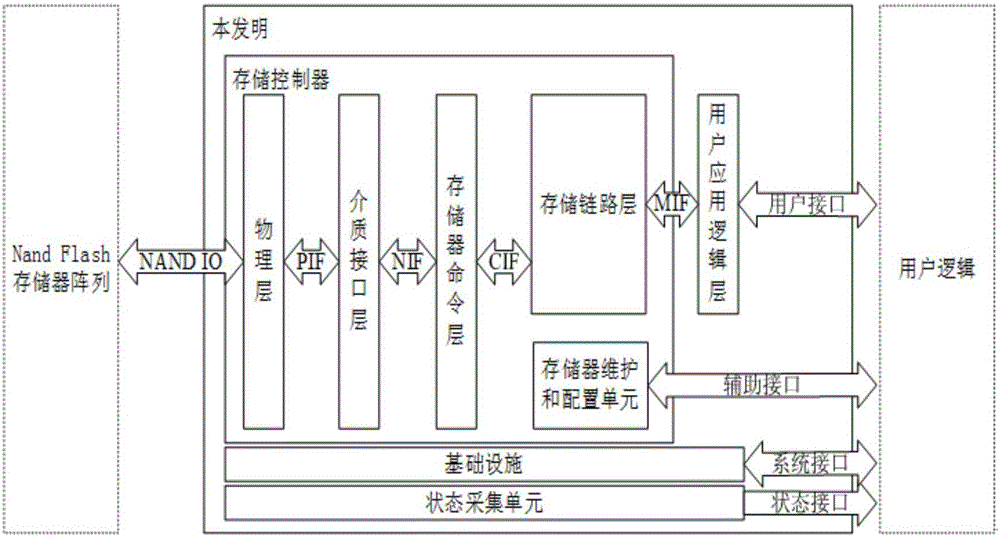 Nand Flash memory array based storage control apparatus