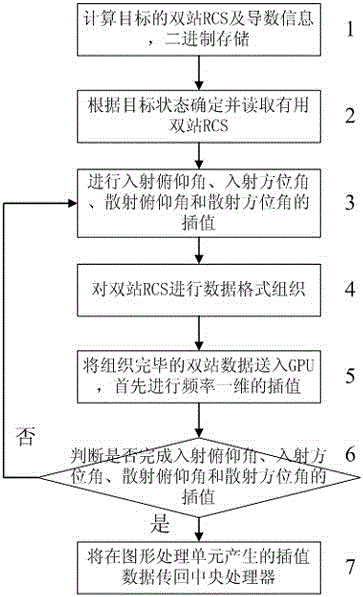 Fast reading and precise interpolation method of mass target characteristic data