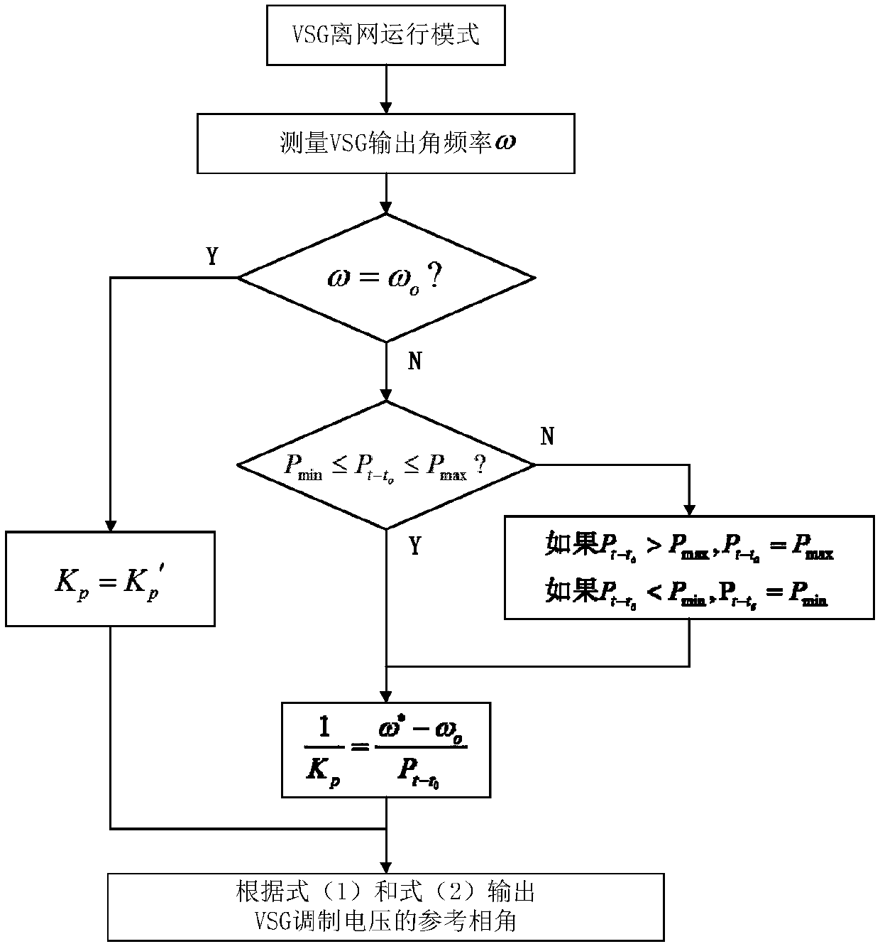 Virtual synchronous generator control method based on droop coefficient adaptive adjustment