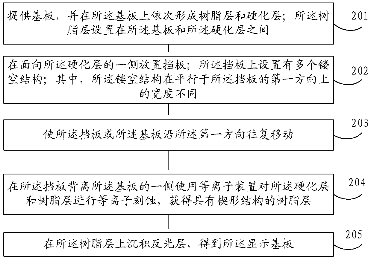 Method for preparing display substrate and display substrate